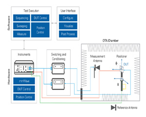 NI 솔루션, 5G mmWave OTA 검증 RF 테스트 시간 대폭 줄인다